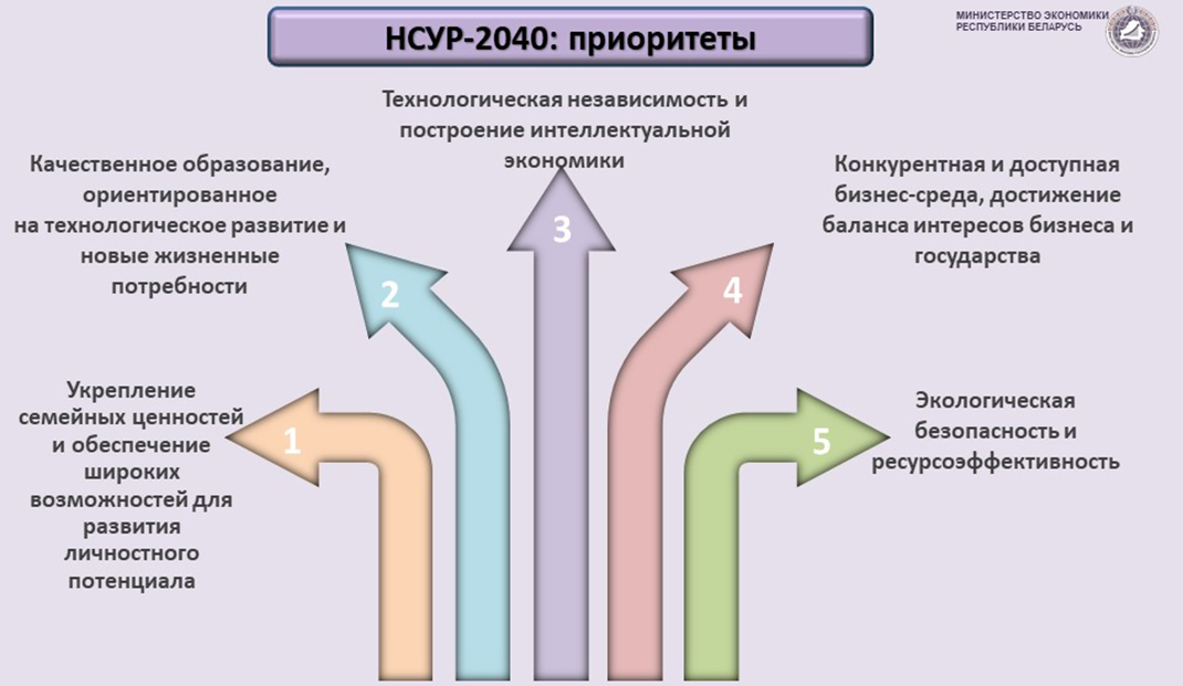 Минэкономики: НСУР-2040 определяет долгосрочный вектор будущей модели белорусской экономики Минэкономики: НСУР-2040 определяет долгосрочный вектор будущей модели белорусской экономики