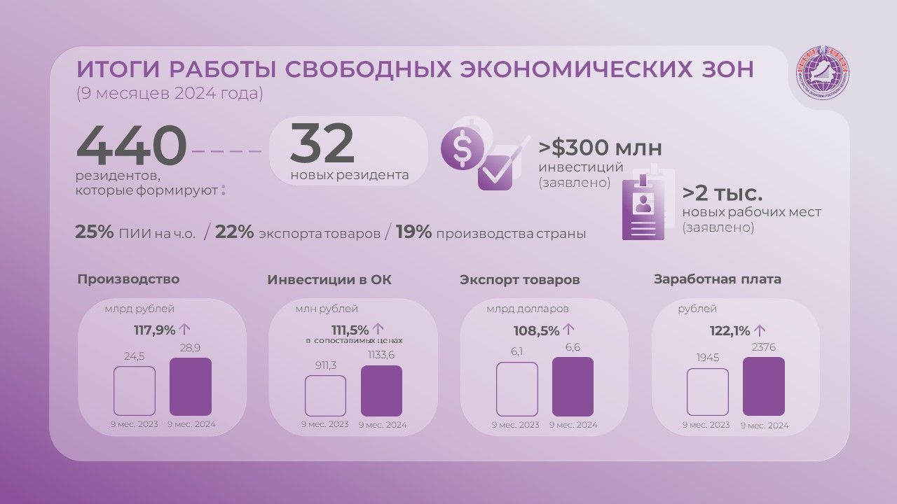 Цифры и факты: резиденты СЭЗ активно реализуют свои инвестпроекты Цифры и факты: резиденты СЭЗ активно реализуют свои инвестпроекты