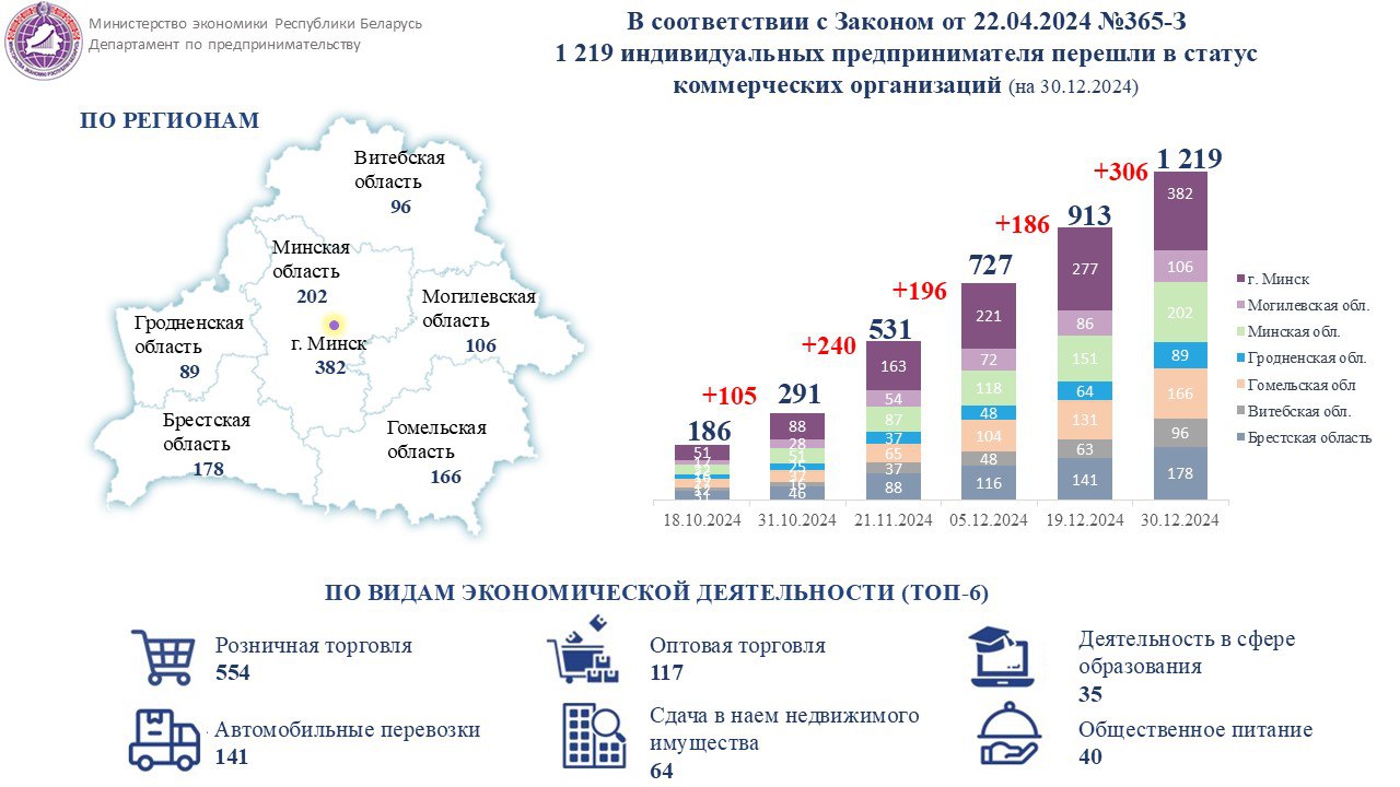 Цифры и факты: с 1 октября более 1 тысячи индивидуальных предпринимателей перешли в статус коммерческой организации Цифры и факты: с 1 октября более 1 тысячи индивидуальных предпринимателей перешли в статус коммерческой организации