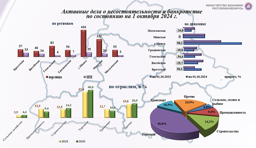 Цифры и факты: количество дел о банкротстве устойчиво снижается Цифры и факты: количество дел о банкротстве устойчиво снижается