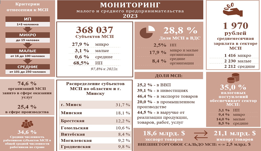 Цифры и факты: в секторе МСП в 2023-м был занят каждый третий трудоспособный белорус Цифры и факты: в секторе МСП в 2023-м был занят каждый третий трудоспособный белорус