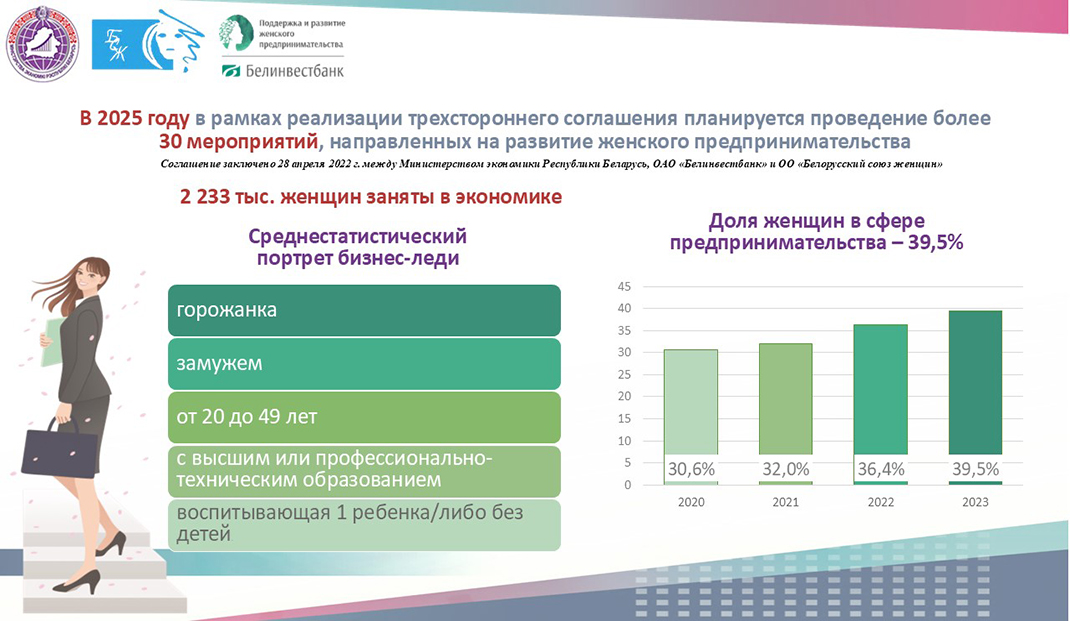 Ольга Русинович: в сфере МСП доля женщин достигла практически 40 % Ольга Русинович: в сфере МСП доля женщин достигла практически 40 %
