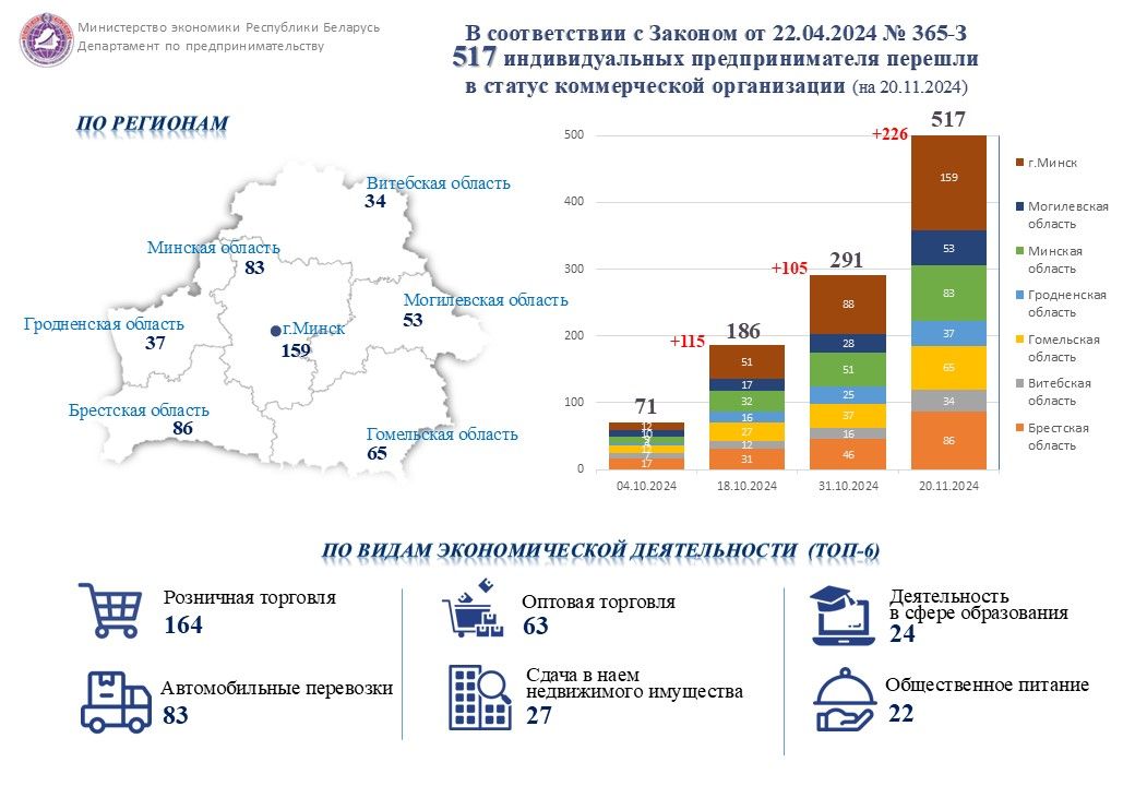 Цифры и факты: с 1 октября 517 индивидуальных предпринимателей перешли в статус коммерческой организации Цифры и факты: с 1 октября 517 индивидуальных предпринимателей перешли в статус коммерческой организации