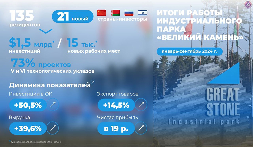 Цифры и факты: эффективность работы резидентов индустриального парка «Великий камень» стабильно растет Цифры и факты: эффективность работы резидентов индустриального парка «Великий камень» стабильно растет